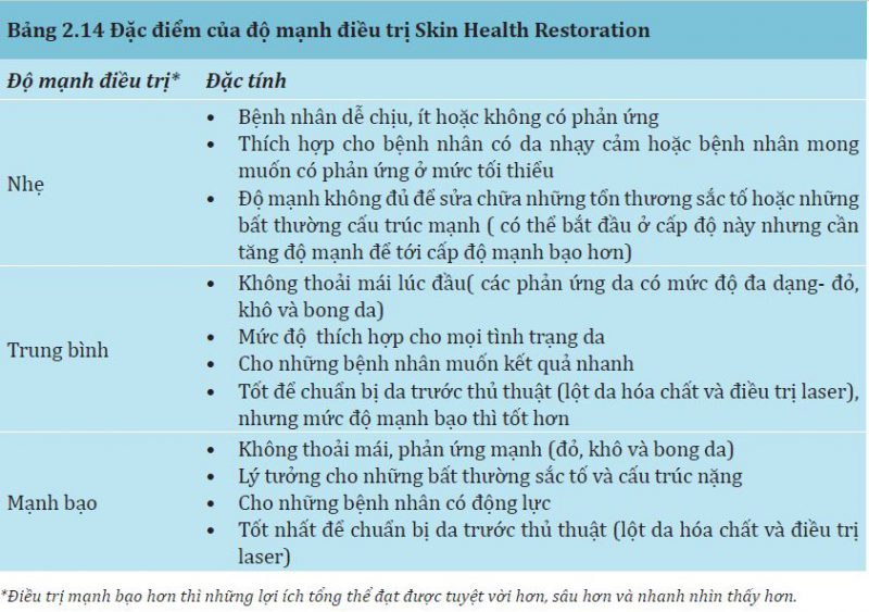 Bảng 2.14: Đặc điểm của độ mạnh điều trị Skin Health Restoration
