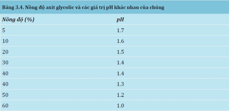 Bảng 3.4: Nồng độ axit glycolic và các giá trị pH khác nhau của chúng