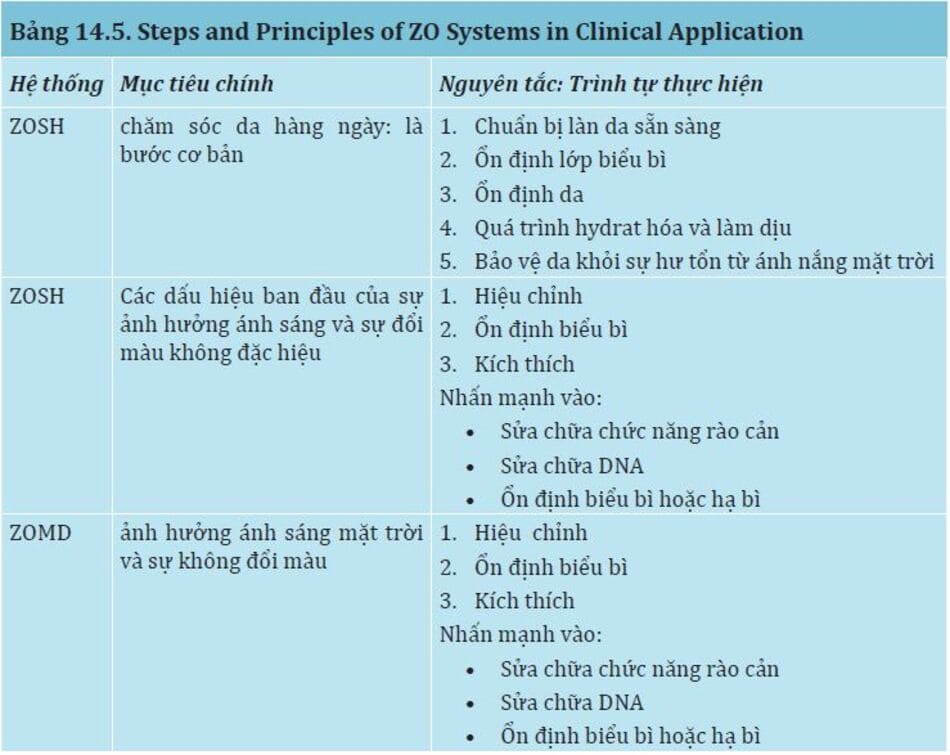 Bảng 14.5: Steps and Principles of Zo systems in Clinical application