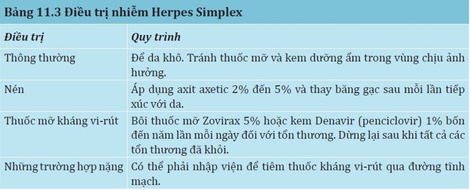 Bảng 11.3: Điều trị nhiễm Herpes Simplex