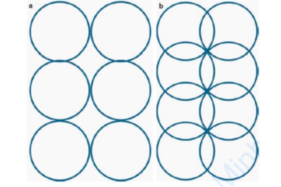 Hình 15 (a) chiếu tia không có các điểm chồng lên nhau (b) chiếu tia với các điểm chồng lên nhau và không có vùng bị bỏ qua
