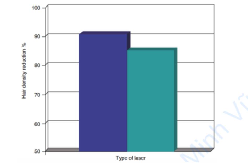 Hình 7 Biểu đồ so sánh tỷ lệ phần trăm trung bình giảm lông chung của Soprano XL (90,5%) và LightSheer (85%).