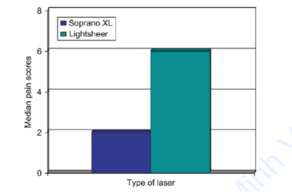 Hình 9 Biểu đồ so sánh điểm đau trung bình chung của Soprano XL (2) và LightSheer (6).
